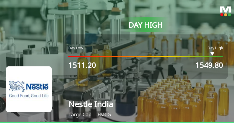 Nestle India Ltd Surges 3.12% to Day's High of Rs 1548.4 — Outperforms FMCG Sector by 2.36 Percentage Points