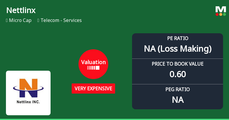 Nettlinx Ltd Valuation Shifts to Very Expensive Amidst Weak Returns