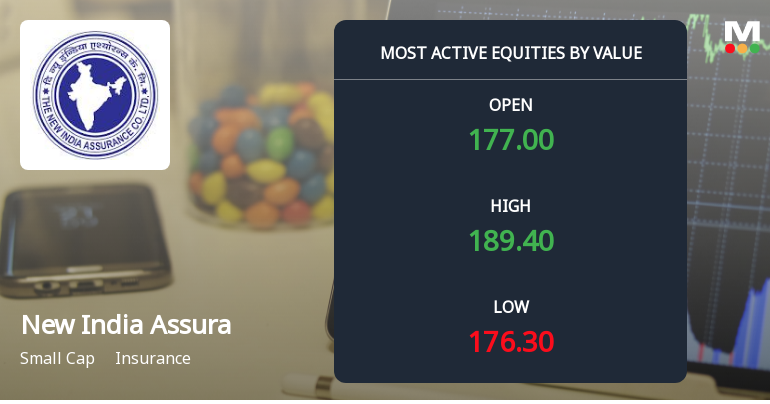 New India Assurance Surges on High-Value Trading Amid Institutional Interest