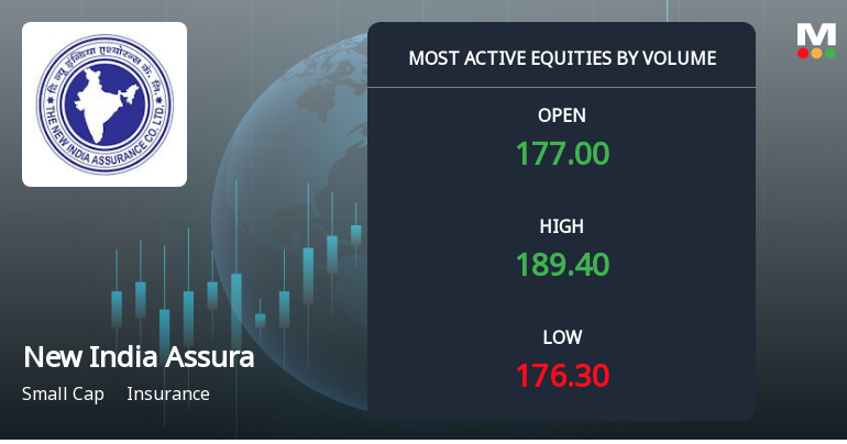 New India Assurance Surges on Exceptional Volume Amid Mixed Market Signals