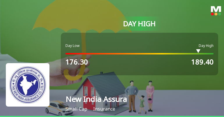 New India Assurance Company Ltd Surges 8.76% to Day's High of Rs 186.65 — Outperforms Sector by 7.45 Percentage Points