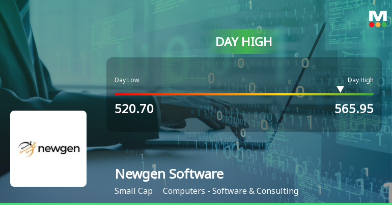 Newgen Software Technologies Ltd Surges 7.77% to Day's High of Rs 565.95 — Outperforms Sector by 4.68 Percentage Points