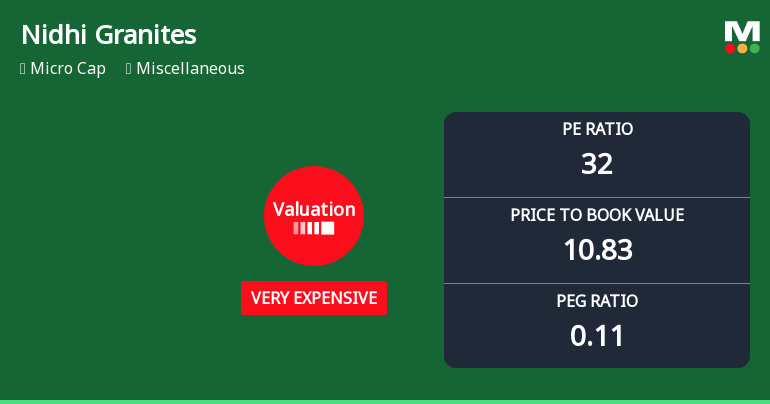 Nidhi Granites Ltd Valuation Shifts Amid Mixed Market Performance