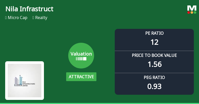 Nila Infrastructures Ltd Valuation Shifts Signal Changing Market Sentiment
