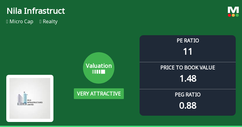 Nila Infrastructures Ltd Valuation Shifts to Very Attractive Amid Market Challenges