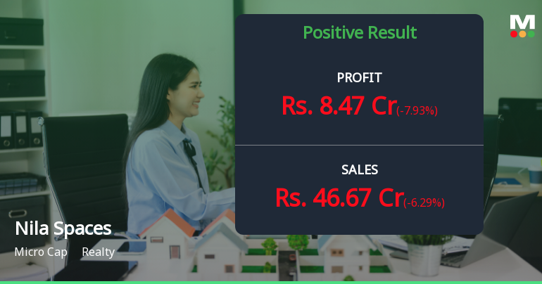 Nila Spaces Q1 FY27: Profit Growth Momentum Continues Despite Sequential Dip