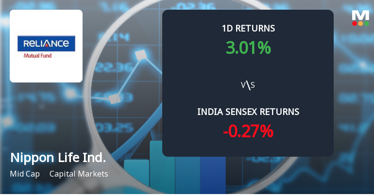 Nippon Life India Asset Management Sees Sharp Open Interest Surge Amid Bullish Momentum