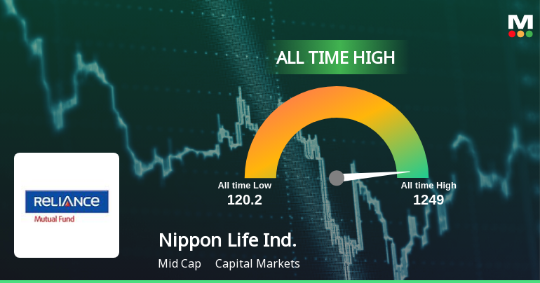 Nippon Life India Asset Management Ltd Hits All-Time High of Rs 1249 as Momentum Builds Across Timeframes