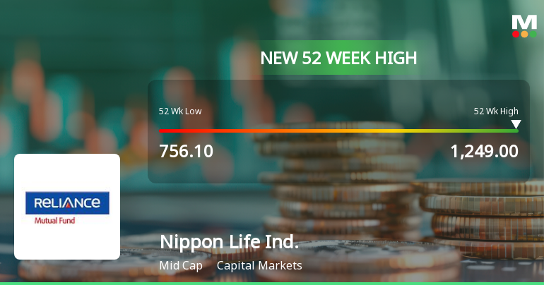 Broad-Based Technical Strength Lifts Nippon Life India Asset Management to 52-Week High of Rs 1249