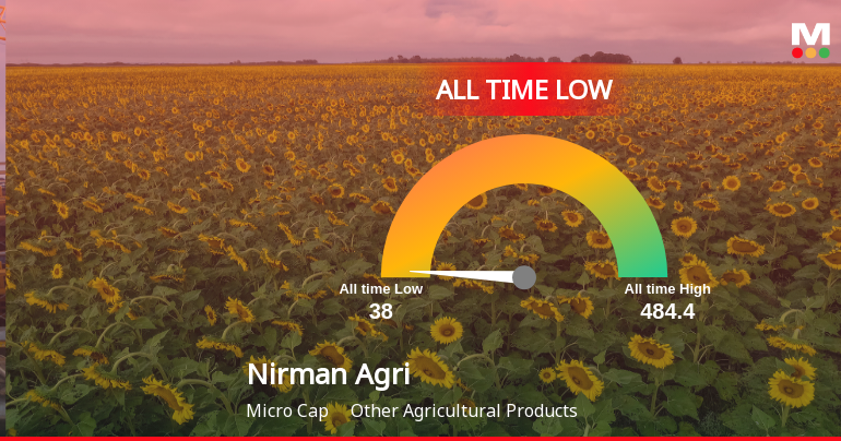 Nirman Agri Genetics Ltd Extends Losing Streak, Hits All-Time Low Amid Steep Decline