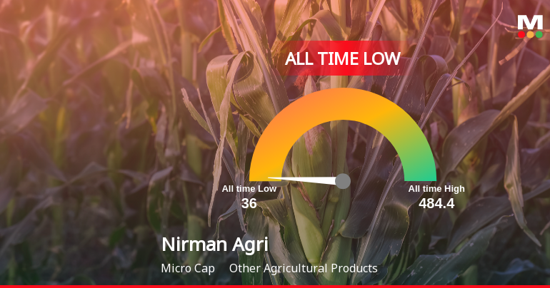 Nirman Agri Genetics Ltd Extends Losing Streak, Hits All-Time Low Amid Steep Decline