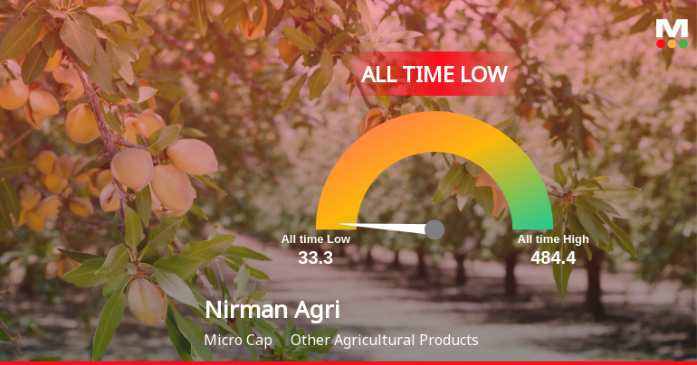 A 77.7% Year-to-Date Decline Pushes Nirman Agri Genetics Ltd to Its Weakest Level Ever