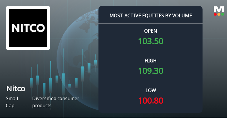 Nitco Ltd Sees Exceptional Volume Surge Amid Strong Sell Rating