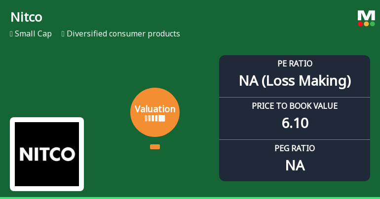 Nitco Ltd Valuation Shifts Signal Heightened Risk Amid Price Correction