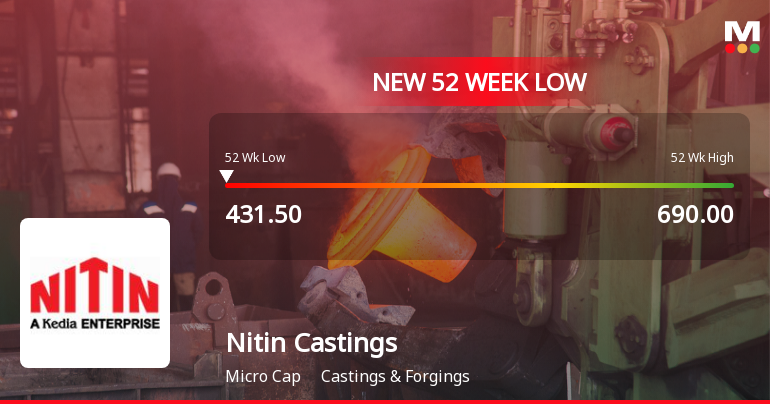 Nitin Castings Ltd Falls to 52-Week Low of Rs 431.5 as Sell-Off Deepens