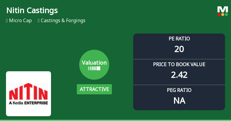 Nitin Castings Ltd Valuation Shifts Signal Renewed Price Attractiveness Amid Market Pressure