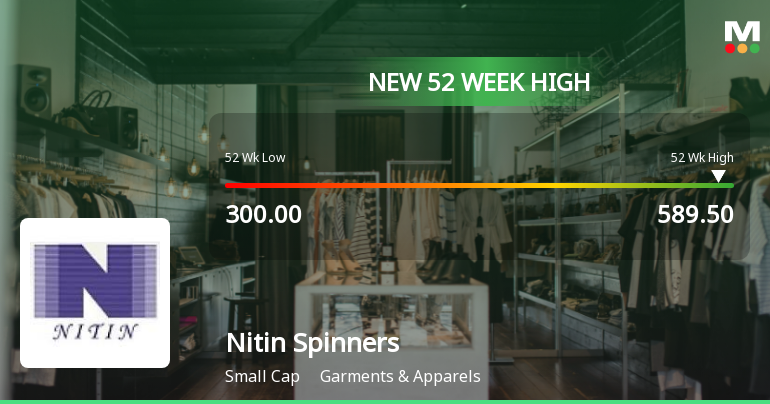 Broad-Based Technical Strength Lifts Nitin Spinners Ltd to 52-Week High of Rs 589.5