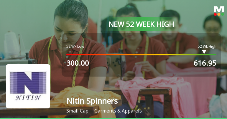 Broad-Based Technical Strength Lifts Nitin Spinners Ltd to 52-Week High of Rs 616.95