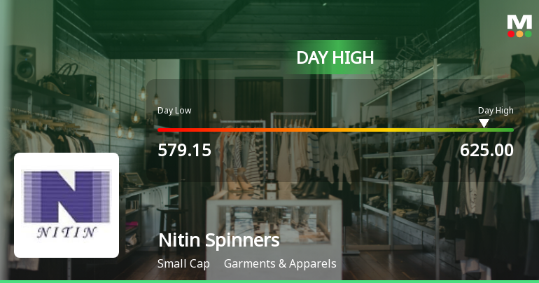 Nitin Spinners Ltd Surges 7.13% to Day's High of Rs 625 — Outperforms Sector by 7.31 Percentage Points