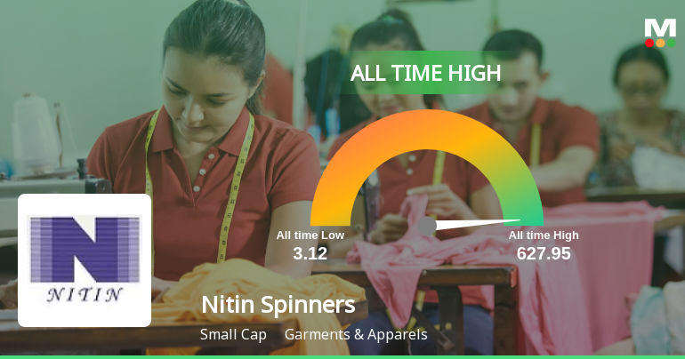Nitin Spinners Ltd Hits All-Time High of Rs 627.95 as Momentum Builds Across Timeframes