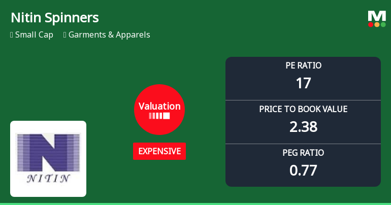 Nitin Spinners Ltd Valuation Shifts: From Attractive to Expensive Amid Robust Returns