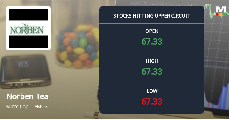 Norben Tea & Exports Ltd Locks at Upper Circuit With 5.0% Gain — Buyers Queue, Sellers Absent