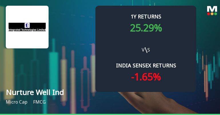 Nurture Well Industries Ltd Shows Mixed Technical Signals Amid Mild Momentum Shift
