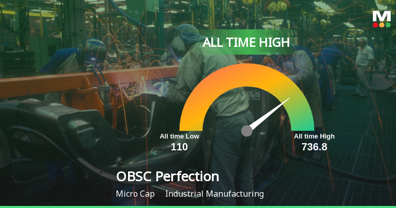 OBSC Perfection Ltd Surges to All-Time High Amidst Strong Momentum Across Timeframes