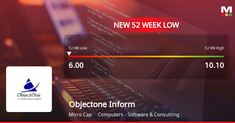 Markets Rally, But Objectone Information Systems Ltd Sinks to 52-Week Low in Stock-Specific Sell-Off