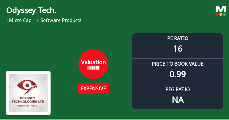 Odyssey Technologies Ltd Valuation Shifts Signal Price Attractiveness Concerns