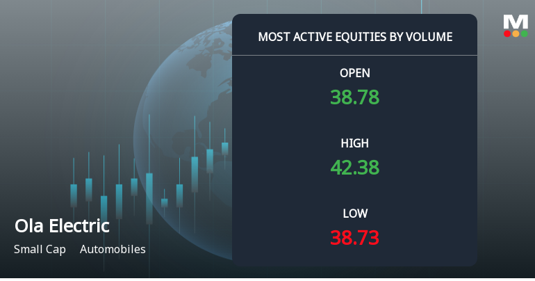 Ola Electric Mobility Ltd Sees Exceptional Volume Surge Amid Strong Sell Rating