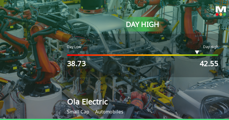Ola Electric Mobility Ltd Surges 8.56% to Day's High of Rs 41.73 — Outperforms Sector by 6.64 Percentage Points