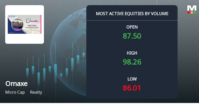 Omaxe Ltd Surges on Exceptional Volume Amid Realty Sector Outperformance