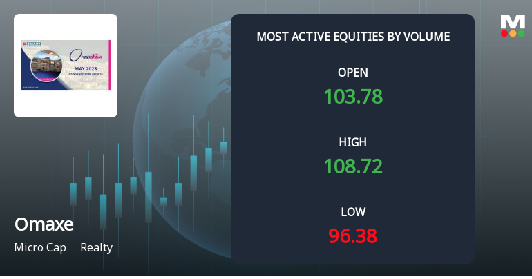 Omaxe Ltd Sees Exceptional Volume Surge Amid Mixed Price Performance