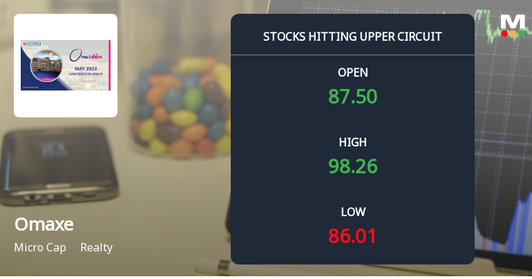 Omaxe Ltd Locks at Upper Circuit With 20% Gain — Buyers Queue, Sellers Absent