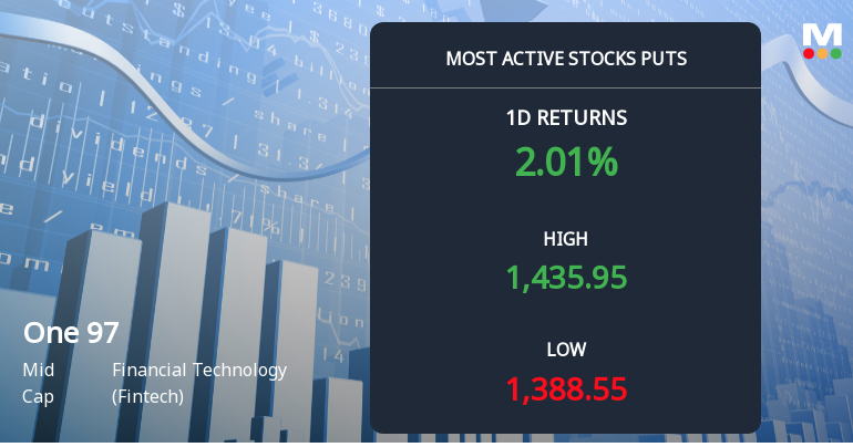 Rs 1,400 Puts — 1.8% Below Current Price — Draw 1,681 Contracts on One 97 Communications Ltd
