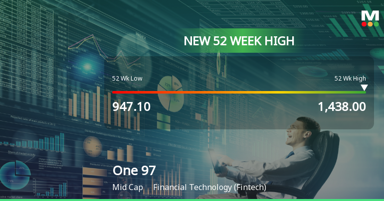 Broad-Based Technical Strength Lifts One 97 Communications Ltd to 52-Week High of Rs 1438