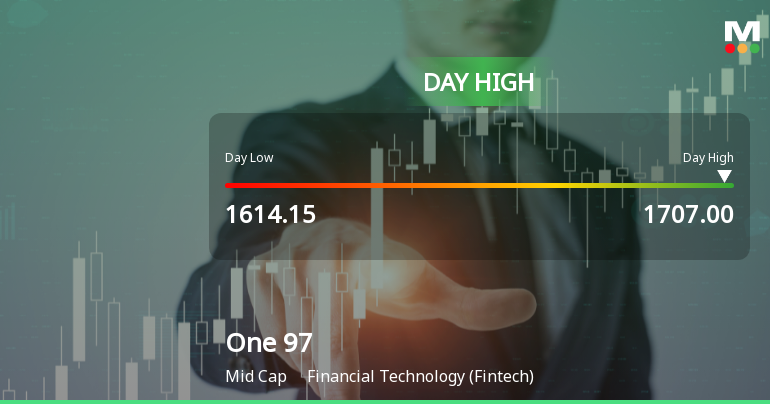 One 97 Communications Ltd Surges 5.06% to Day's High of Rs 1703.2 — Outperforms Sector by 5.25 Percentage Points