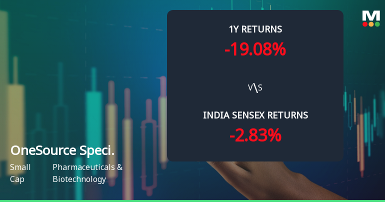 OneSource Specialty Pharma Ltd Faces Technical Shift Amid Weak Price Momentum