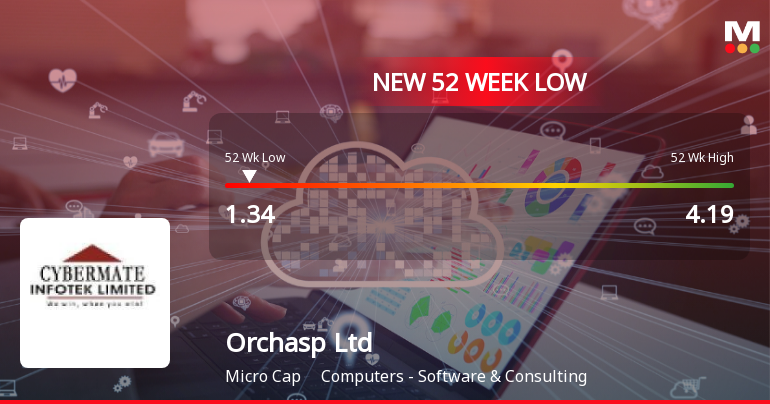 Orchasp Ltd Falls to 52-Week Low of Rs 1.34 as Sell-Off Deepens