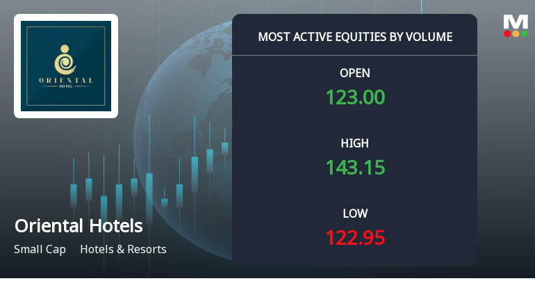 Oriental Hotels Ltd Sees Exceptional Volume Surge Amid Bullish Reversal