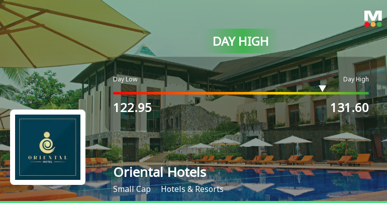 Oriental Hotels Ltd Surges 7.74% to Day's High of Rs 131.15 — Outperforms Sector by 6.33 Percentage Points