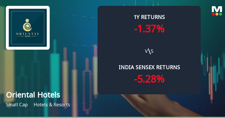 Oriental Hotels Ltd Technical Momentum Shifts to Bullish Amid Mixed Indicator Signals