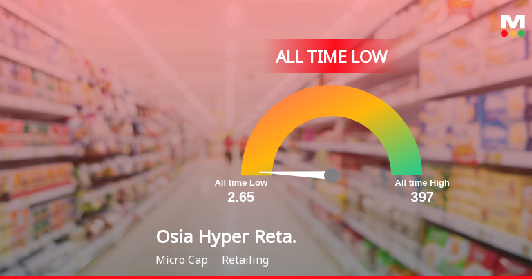 Osia Hyper Retail Ltd Extends Losing Streak, Hits All-Time Low Amid Steep Decline