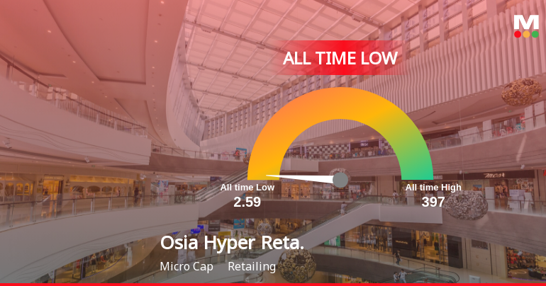 Osia Hyper Retail Ltd Extends Losing Streak, Hits All-Time Low Amid Steep Decline