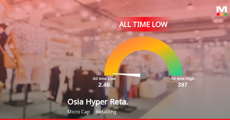 Osia Hyper Retail Ltd Extends Losing Streak, Hits All-Time Low Amid Steep Decline