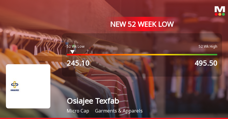 Osiajee Texfab Ltd Falls to 52-Week Low of Rs 245.1 as Sell-Off Deepens