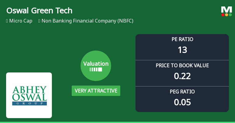 Oswal Green Tech Ltd Valuation Turns Very Attractive Amid Steep Price Decline
