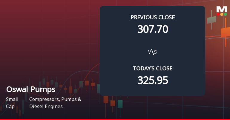 Oswal Pumps Ltd Opens 5.09% Lower in Sharp Gap Down as Technicals Point to Further Weakness