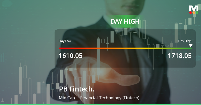 PB Fintech Ltd Surges 5.21% to Day's High of Rs 1712.2 — Outperforms Sector by 5.32 Percentage Points